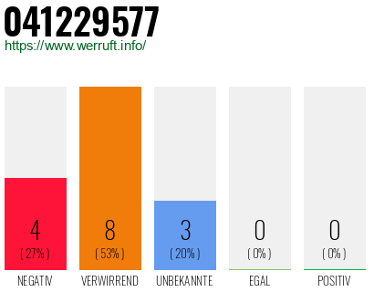 Rufnummer 041229577 Telefonnummer 041229577