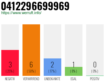 Rufnummer 0412296699969 Telefonnummer 0412296699969