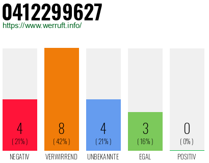 Rufnummer 0412299627 Telefonnummer 0412299627