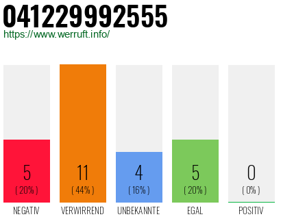 Rufnummer 041229992555 Telefonnummer 041229992555