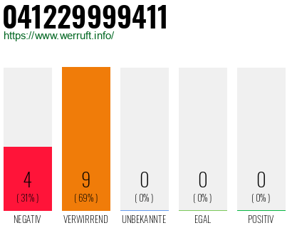 Rufnummer 041229999411 Telefonnummer 041229999411