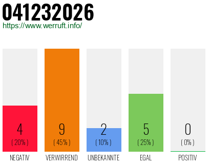 Rufnummer 041232026 Telefonnummer 041232026