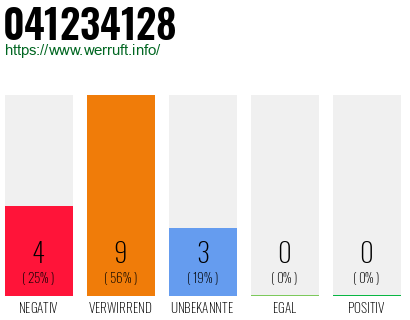 Rufnummer 041234128 Telefonnummer 041234128