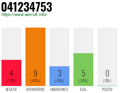 Rufnummer 041234753 Telefonnummer 041234753