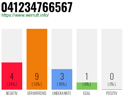 Rufnummer 041234766567 Telefonnummer 041234766567