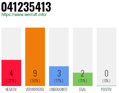 Rufnummer 041235413 Telefonnummer 041235413
