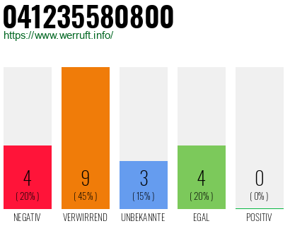 Rufnummer 041235580800 Telefonnummer 041235580800