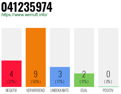 Rufnummer 041235974 Telefonnummer 041235974