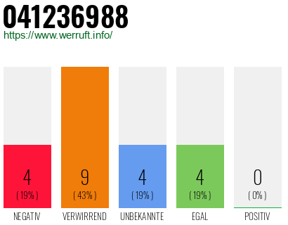 Rufnummer 041236988 Telefonnummer 041236988