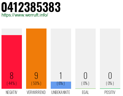 Rufnummer 0412385383 Telefonnummer 0412385383