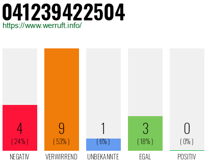 Rufnummer 041239422504 Telefonnummer 041239422504