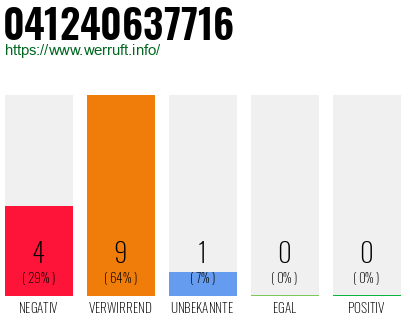 Rufnummer 041240637716 Telefonnummer 041240637716