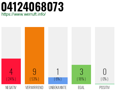 Rufnummer 04124068073 Telefonnummer 04124068073