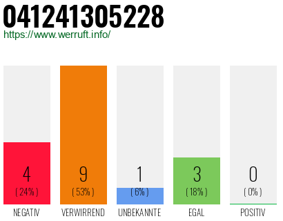 Rufnummer 041241305228 Telefonnummer 041241305228