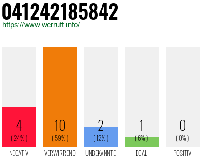 Rufnummer 041242185842 Telefonnummer 041242185842
