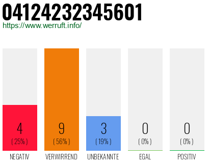 Rufnummer 04124232345601 Telefonnummer 04124232345601