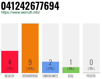 Rufnummer 041242677694 Telefonnummer 041242677694