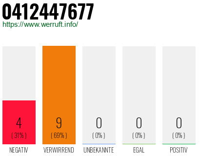 Rufnummer 0412447677 Telefonnummer 0412447677