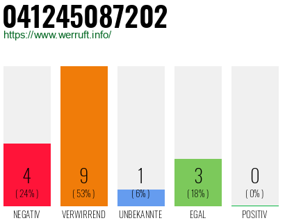Rufnummer 041245087202 Telefonnummer 041245087202