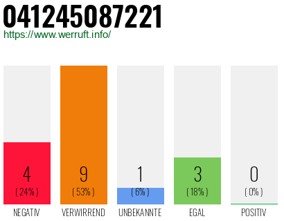 Rufnummer 041245087221 Telefonnummer 041245087221