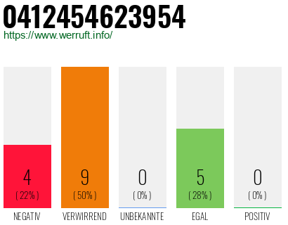 Rufnummer 0412454623954 Telefonnummer 0412454623954