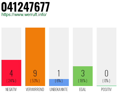 Rufnummer 041247677 Telefonnummer 041247677