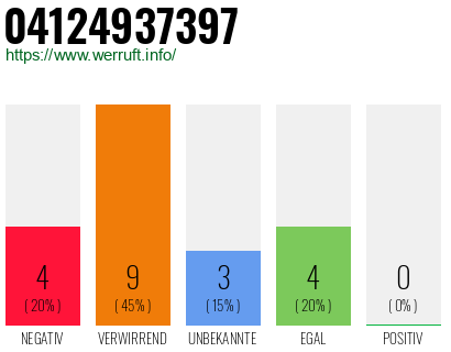 Rufnummer 04124937397 Telefonnummer 04124937397