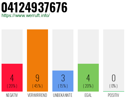 Rufnummer 04124937676 Telefonnummer 04124937676