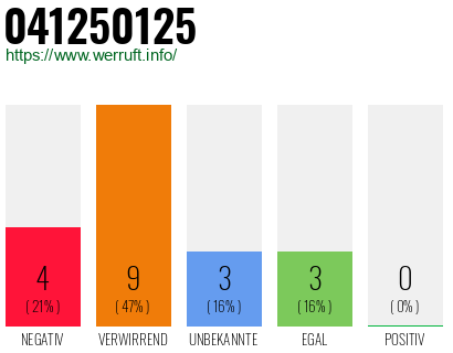Rufnummer 041250125 Telefonnummer 041250125