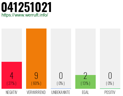 Rufnummer 041251021 Telefonnummer 041251021