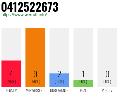 Rufnummer 0412522673 Telefonnummer 0412522673