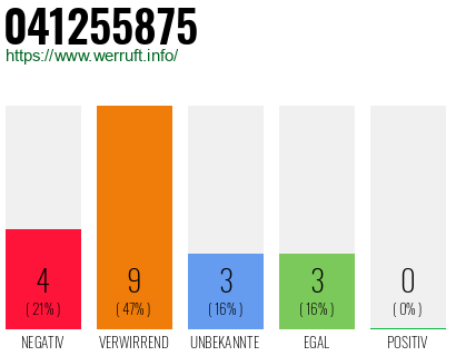 Rufnummer 041255875 Telefonnummer 041255875