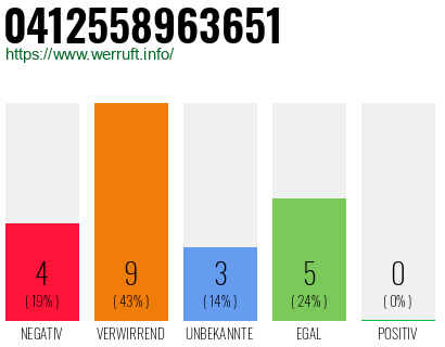 Rufnummer 0412558963651 Telefonnummer 0412558963651