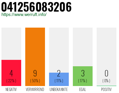 Rufnummer 041256083206 Telefonnummer 041256083206
