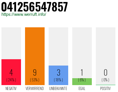Rufnummer 041256547857 Telefonnummer 041256547857