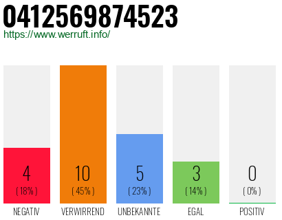 Rufnummer 0412569874523 Telefonnummer 0412569874523