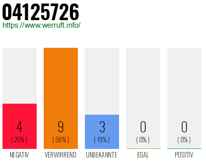 Rufnummer 04125726 Telefonnummer 04125726
