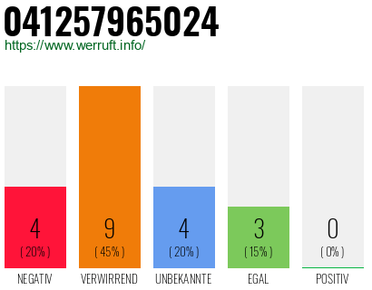 Rufnummer 041257965024 Telefonnummer 041257965024