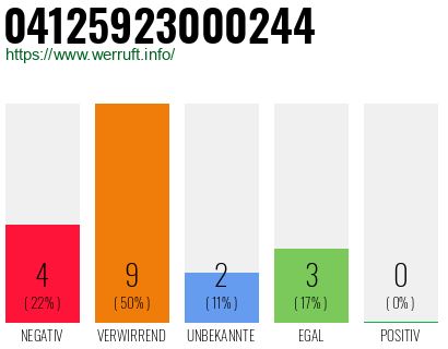 Rufnummer 04125923000244 Telefonnummer 04125923000244