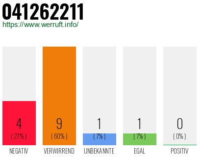 Rufnummer 041262211 Telefonnummer 041262211