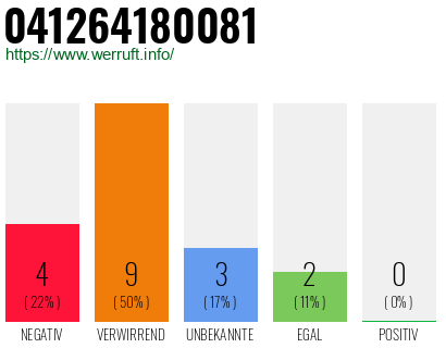 Rufnummer 041264180081 Telefonnummer 041264180081