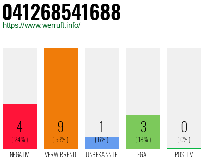 Rufnummer 041268541688 Telefonnummer 041268541688
