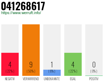 Rufnummer 041268617 Telefonnummer 041268617