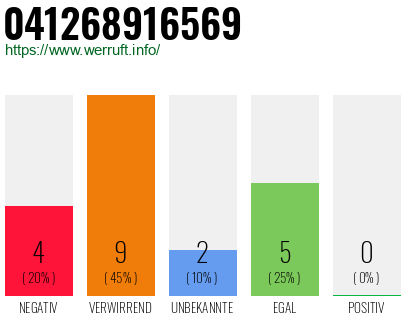 Rufnummer 041268916569 Telefonnummer 041268916569