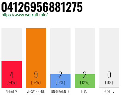 Rufnummer 04126956881275 Telefonnummer 04126956881275