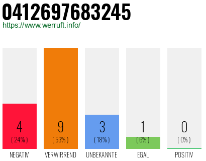 Rufnummer 0412697683245 Telefonnummer 0412697683245