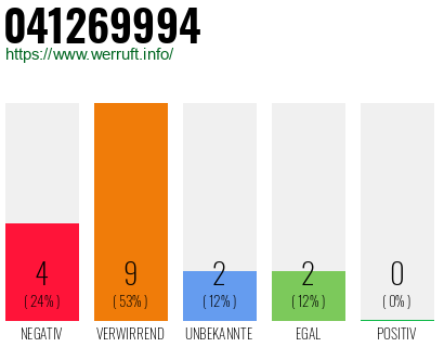 Rufnummer 041269994 Telefonnummer 041269994