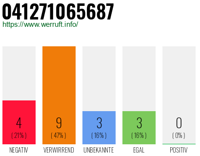 Rufnummer 041271065687 Telefonnummer 041271065687