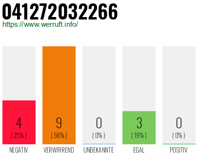 Rufnummer 041272032266 Telefonnummer 041272032266