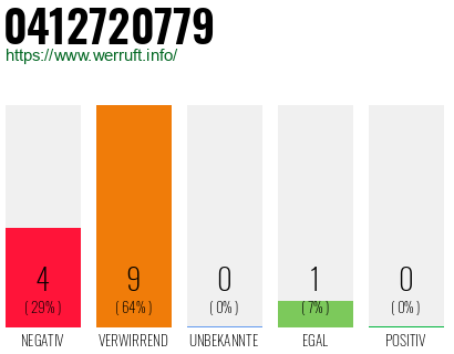 Rufnummer 0412720779 Telefonnummer 0412720779